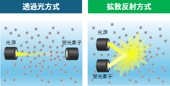 透過光方式と散乱光方式の原理を比較した図。透過光方式は粒子による減衰を、散乱光方式は粒子による光の散乱（反射）を測定する仕組みを示しています。特に散乱光方式は、光が奥まで通らないような高濃度な試料でも測定できることを表現しています。