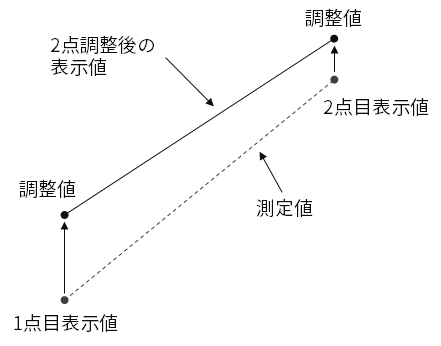2点調整によりセンサーの測定値を低濃度と高濃度の2点で補正し直線関係を一致させる概念図