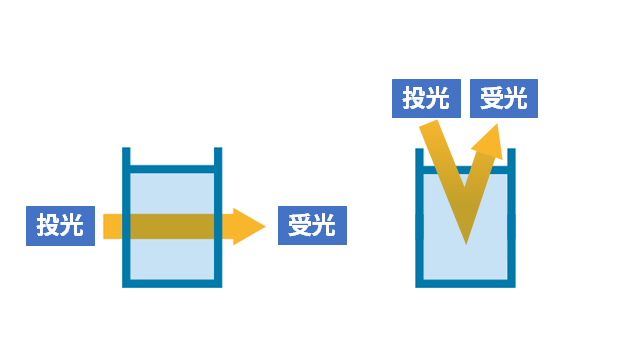 透過光方式と散乱光方式の測定原理イメージ図。左：投光部と受光部を対向配置し光が水中を直進する透過光方式、右：投光部と受光部を同側に配置し散乱光を検出する散乱光方式
