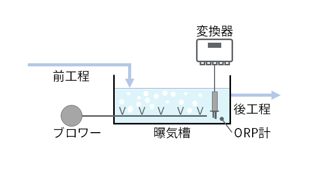 曝気・嫌気工程のイメージ図