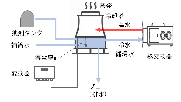 冷却塔・冷却水系統の水質管理のイメージ図