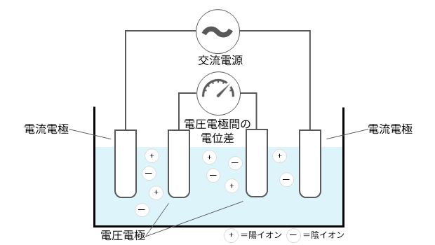 電流電極から交流電流を流し、電圧電極間の電位差から導電率を測定する4極式導電率計の原理図