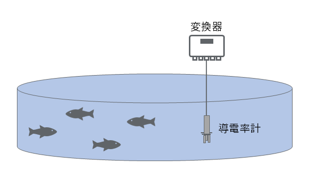 養殖における水質管理のイメージ図