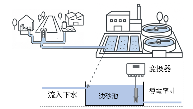 下水処理場の流入下水を沈砂池の導電率計で監視するイメージ図
