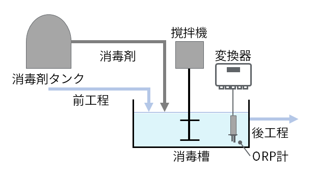 消毒工程のイメージ図
