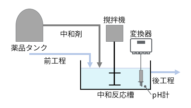 中和工程のイメージ図