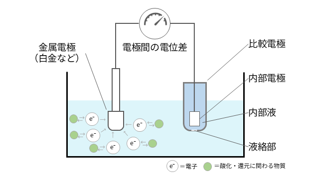 金属電極と比較電極の電位差からORPを測定する原理のイメージ図