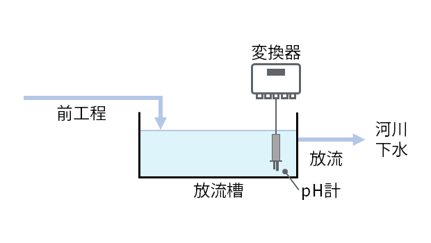 放流管理のイメージ図