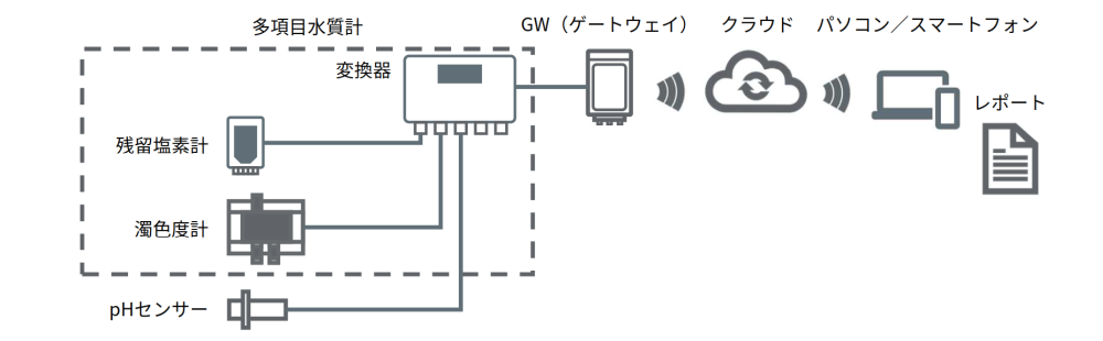 配水管末のIoT遠隔管理システムイメージ図