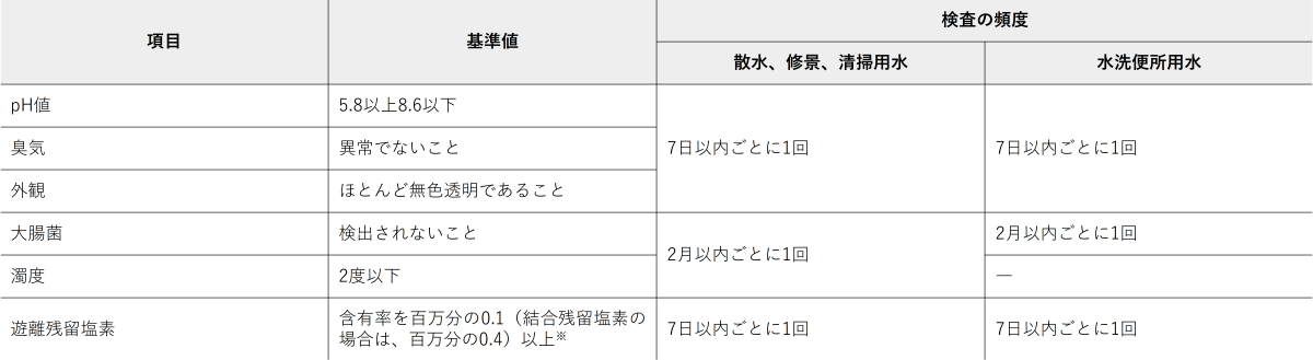 雑用水（中水）の水質基準と検査頻度（建築物環境衛生管理基準）表