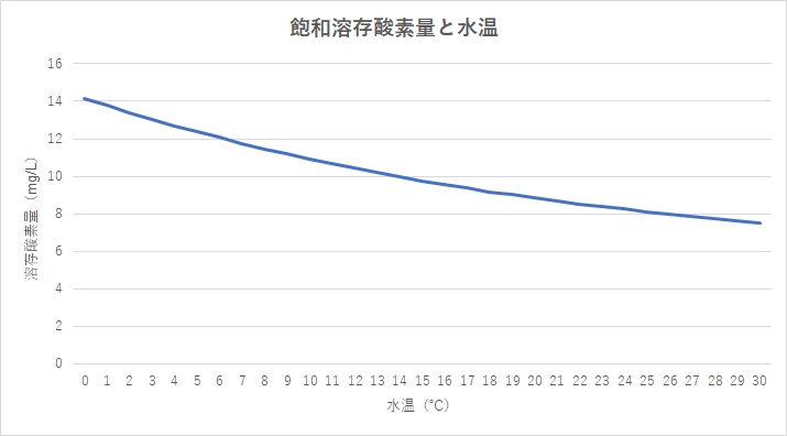 飽和溶存酸素量と水温