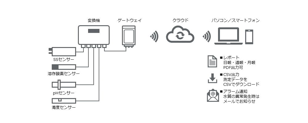 水質センサーとIoT技術を組み合わせたスマート畜産のイメージ