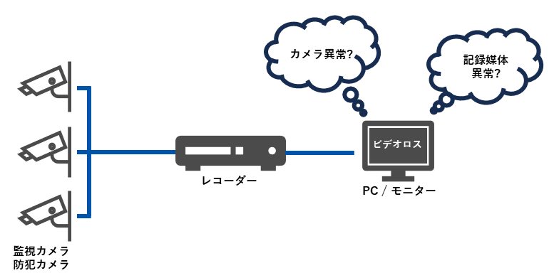 導入前イメージ。モニターにビデオロスと表示されるが、監視カメラ・防犯カメラの故障原因の特定に時間が掛かる。