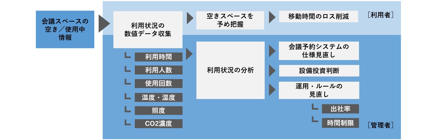 ハイブリッドワークでも、利用状況の可視化で生じるオフィス設備の管理・運営の説明