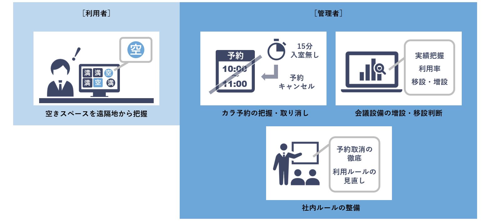 遠隔地からの空きスペース把握、空予約の取り消し、社内ルール整備、増設・移設判断