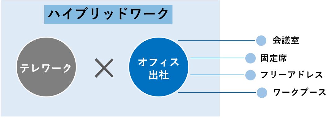 ハイブリッドワーク構成図（テレワーク×会議室、固定席、フリーアドレス、ワークブース）