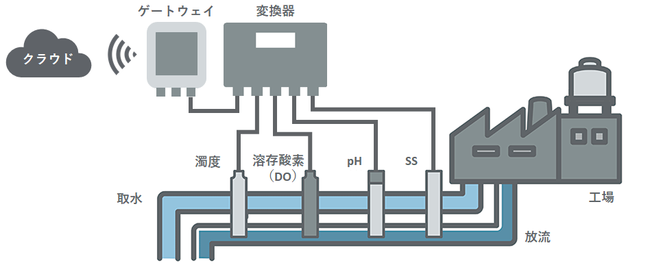 IoTを活用した水質監視システム