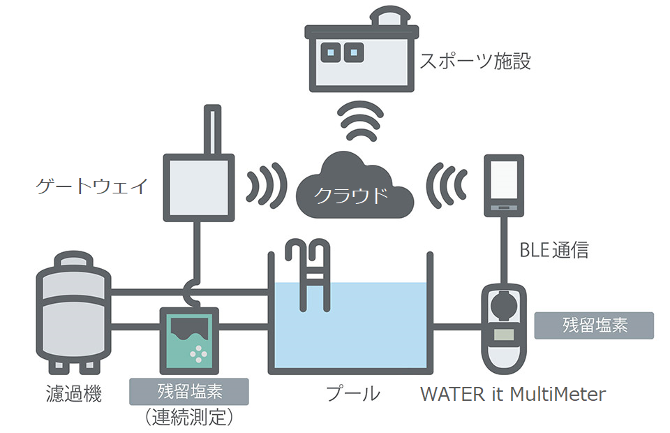 水質測定システムイメージ図