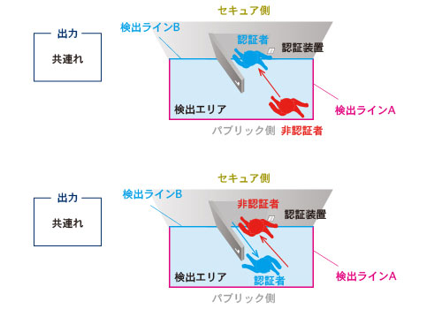 共連れ侵入