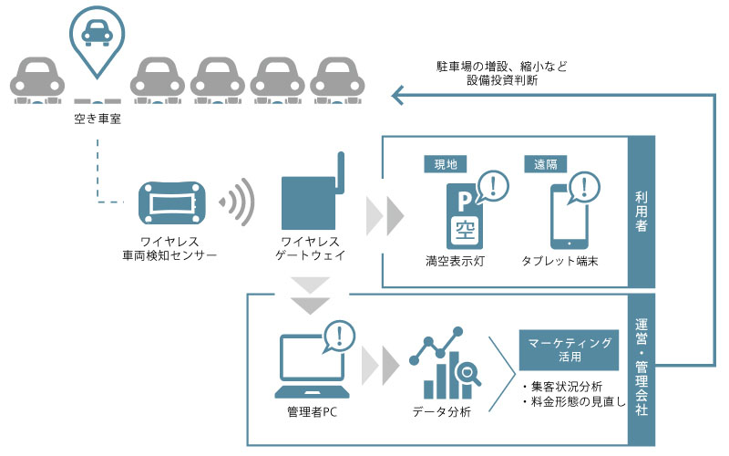 オプテックスの満空管理システム（LoRa通信モジュールを使用したプライベート通信システム）