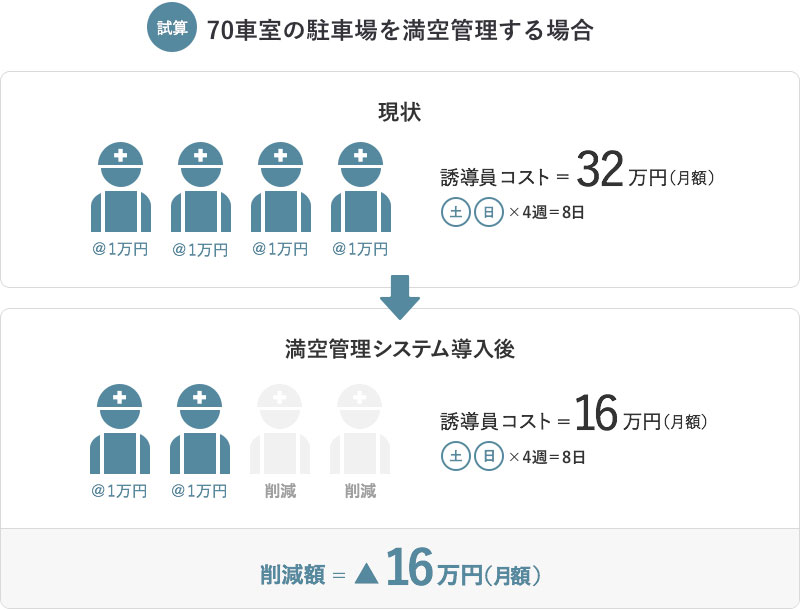 試算　70車室の駐車場を満空管理する場合