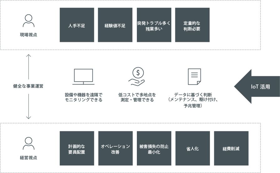 IoT活用で、サービス産業を始めとするさまざまな業界で、業務の効率化や生産性向上など新しいビジネスモデルの構築