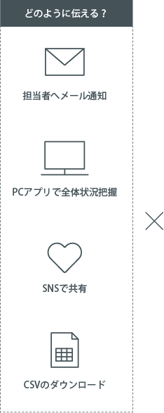 IoTでどのように伝えるか、メール、SNS、CSV、BIツール