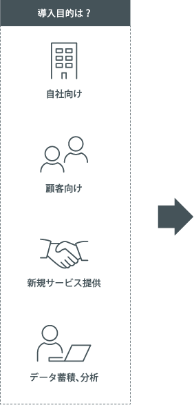 IoT導入の目的、自社向け、顧客向け、新規サービス、データ蓄積・分析