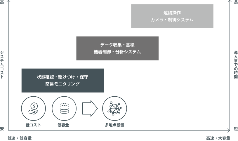 オプテックスのIoTは最小限の投資と時間で実現するIoT簡易モニタリング