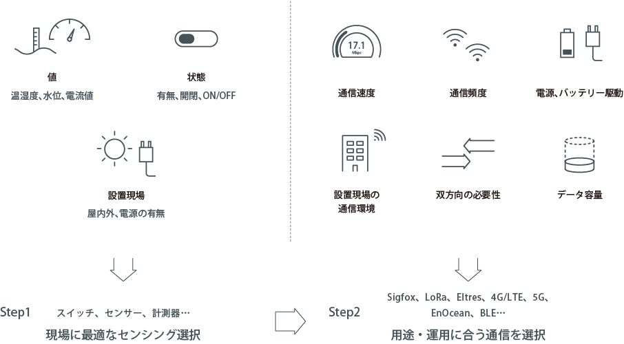 IoT活用には、最適なセンシングと通信手段の選定がポイント