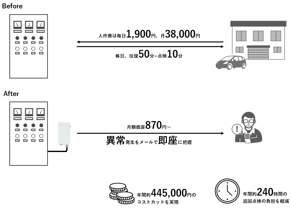 設備クイック・モニタリングを導入することで、年間約240時間の巡回点検の負担を軽減。年間約445,000円のコストカットも実現。