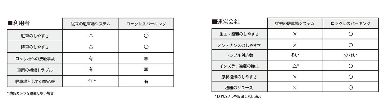 ロックレスパーキングのメリット