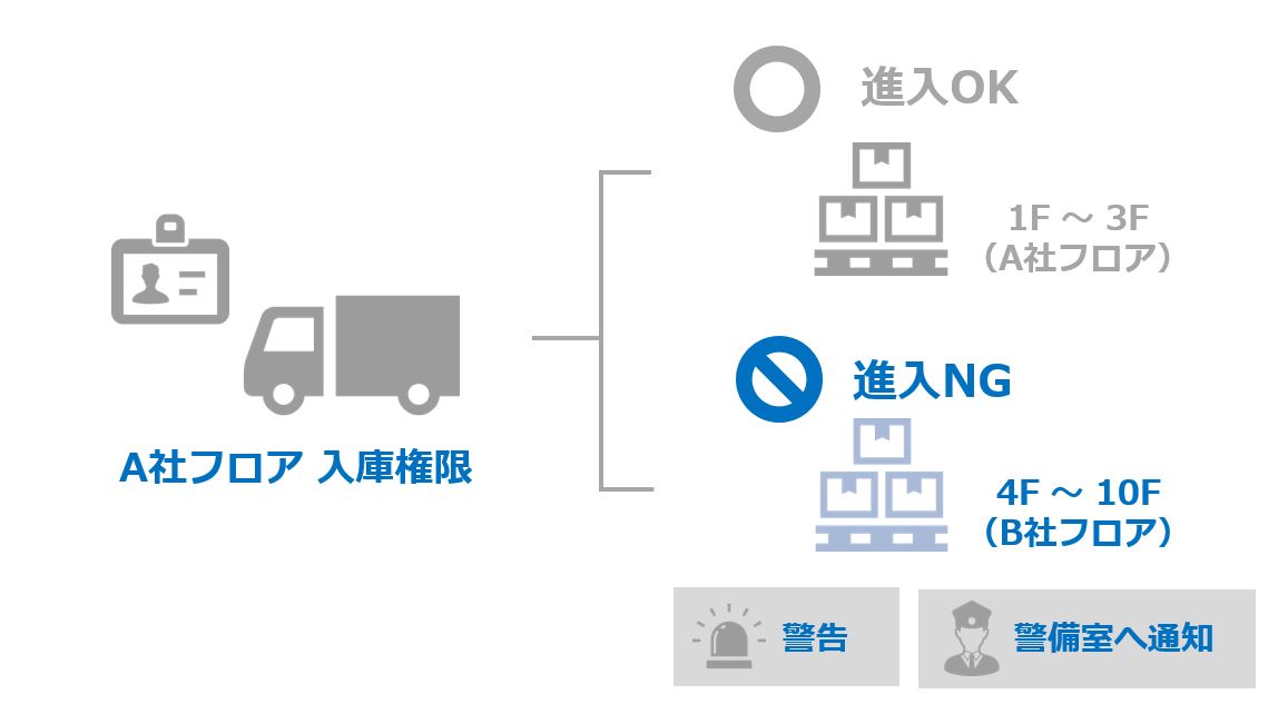 他社（他階層権限）車両の誤進入の検知