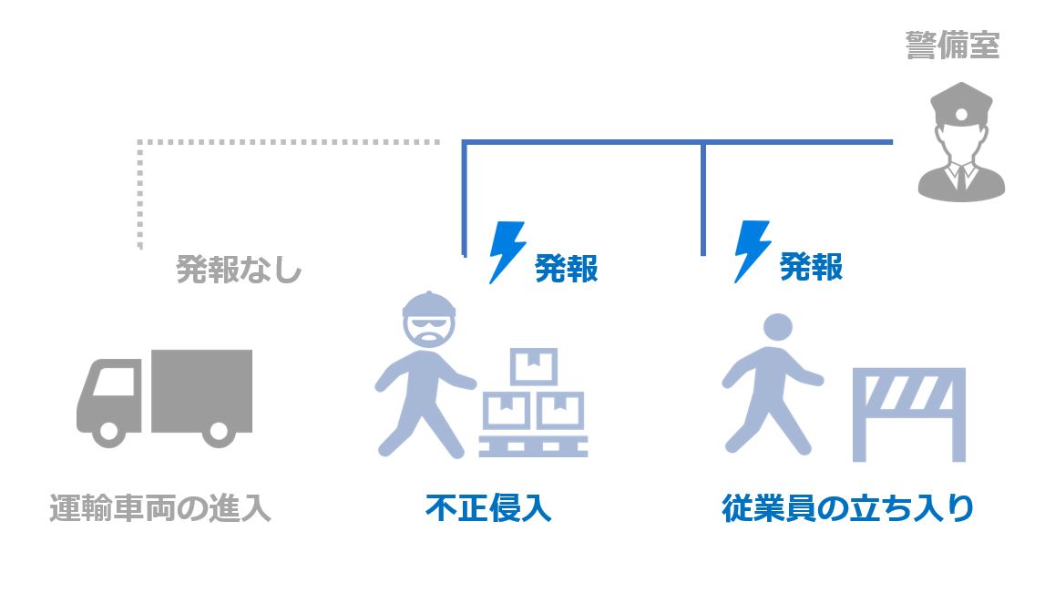 不正侵入の検知、車両と人の接触防止