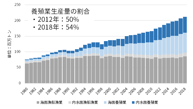 世界の漁業・養殖業生産量の推移グラフ