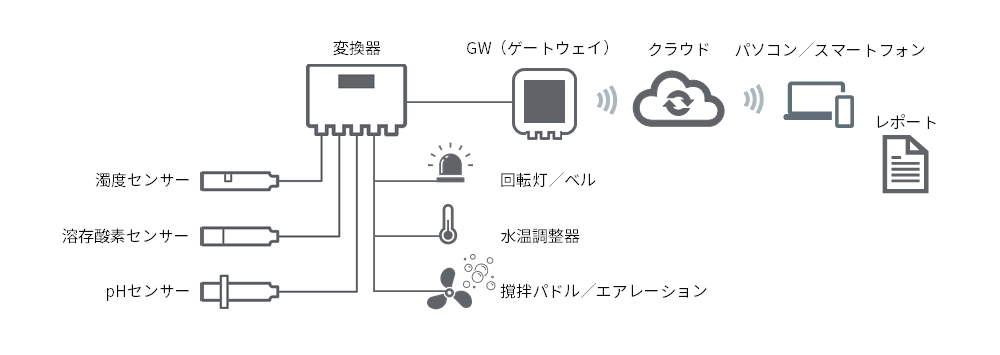 陸上養殖用 WATER it データマネジメントサービスのイメージ図