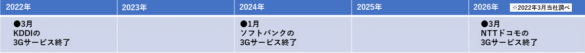 大手通信キャリアの3Gサービス終了予定。2022年3月当社調べによると、KDDIは2022年3月、ソフトバンクは2024年1月、NTTドコモは2026年3月に3Gサービスを終了する予定。