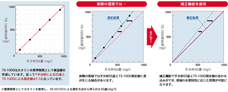 測定グラフ