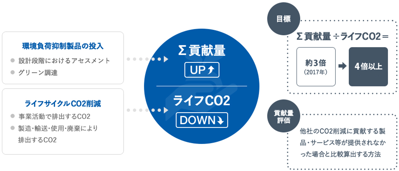 ライフCO2とCO2削減貢献量を示した図